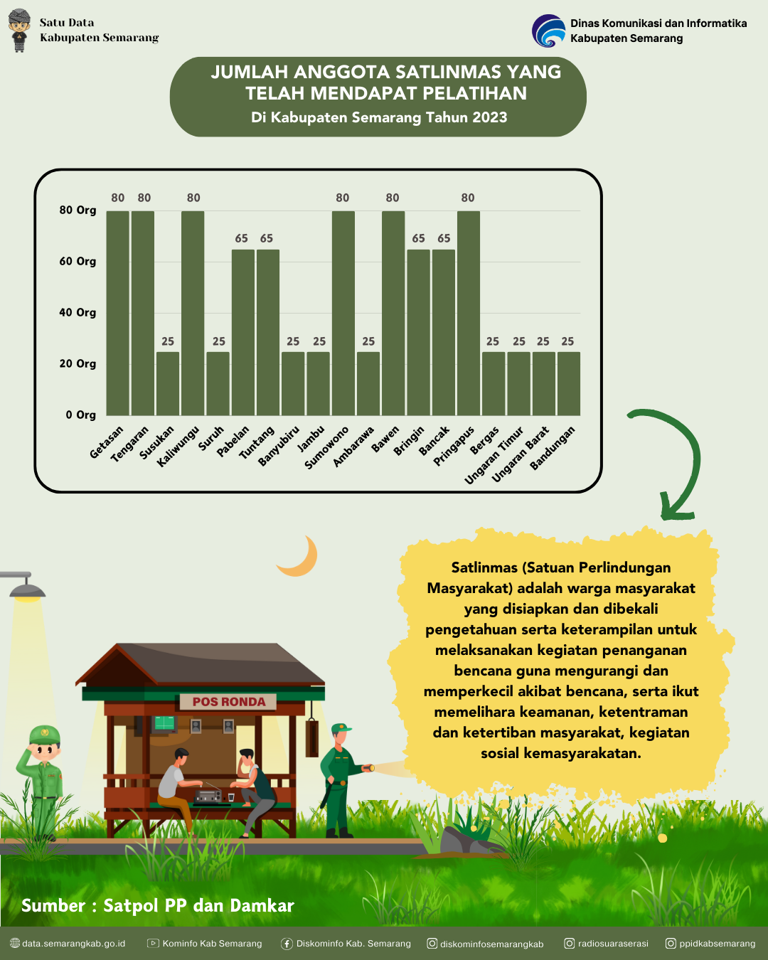 Jumlah Satlinmas Menurut Kecamatan Di Kabupaten Semarang